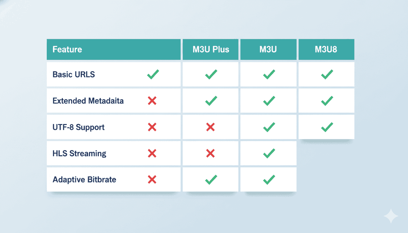 Comparison chart showing differences between M3U and M3U8 HLS streaming formats